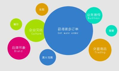 浅谈营销型网站建设如何获得更多的订单