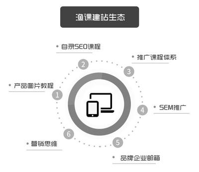 soho创业营,SOHO创业